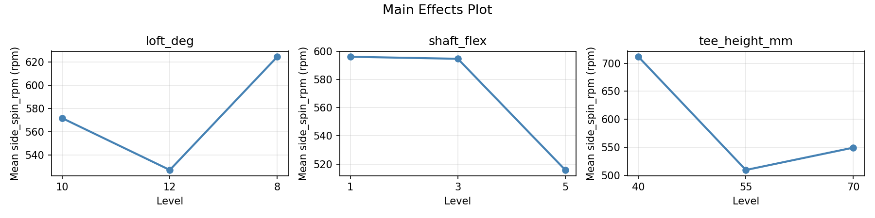 Main effects plot for side_spin_rpm