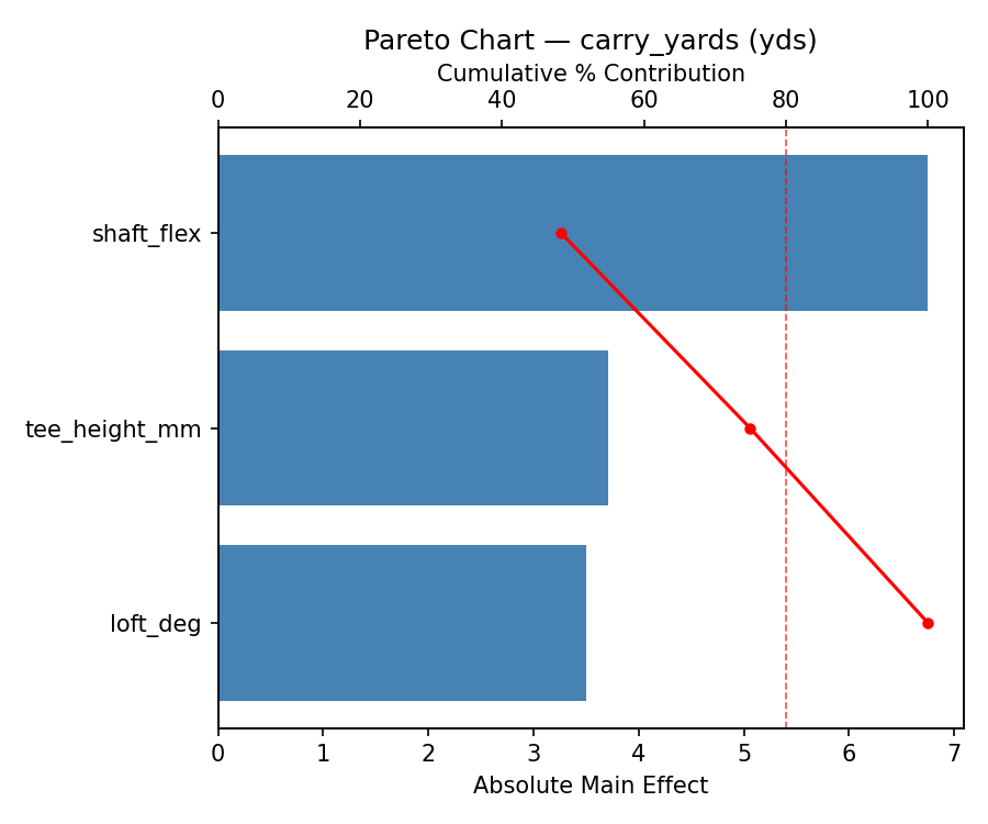 Pareto chart for carry_yards