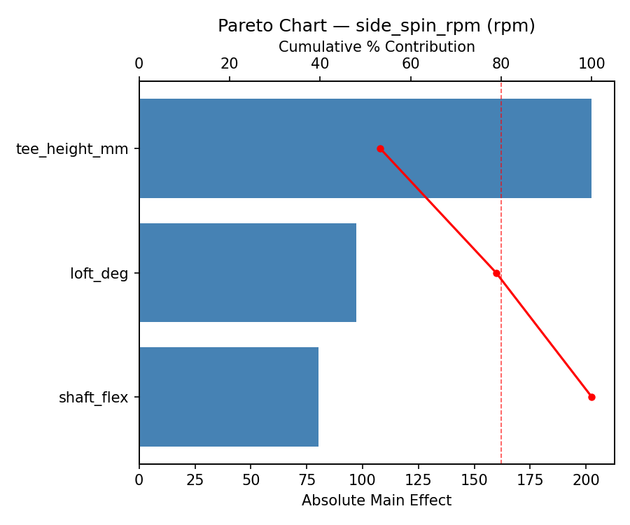 Pareto chart for side_spin_rpm