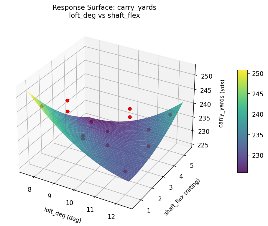 RSM surface: carry yards loft deg vs shaft flex