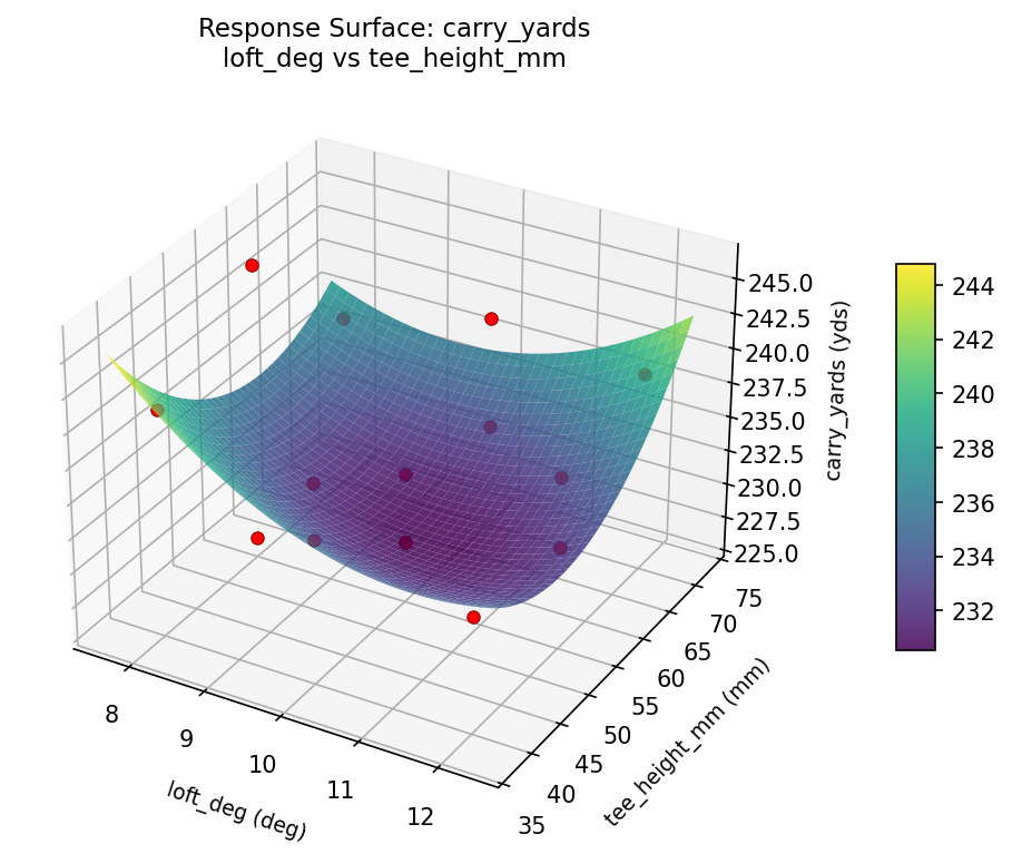 RSM surface: carry yards loft deg vs tee height mm