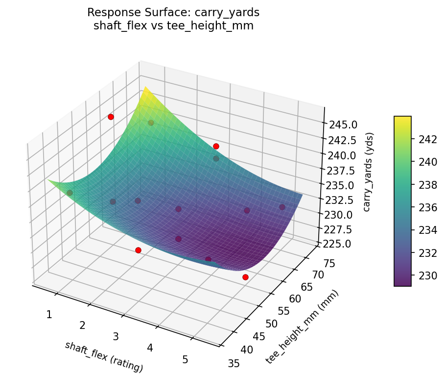 RSM surface: carry yards shaft flex vs tee height mm