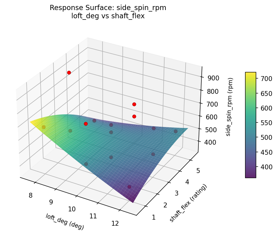 RSM surface: side spin rpm loft deg vs shaft flex