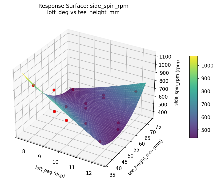 RSM surface: side spin rpm loft deg vs tee height mm