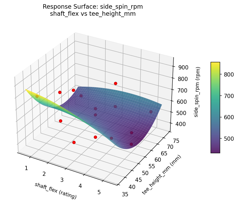 RSM surface: side spin rpm shaft flex vs tee height mm