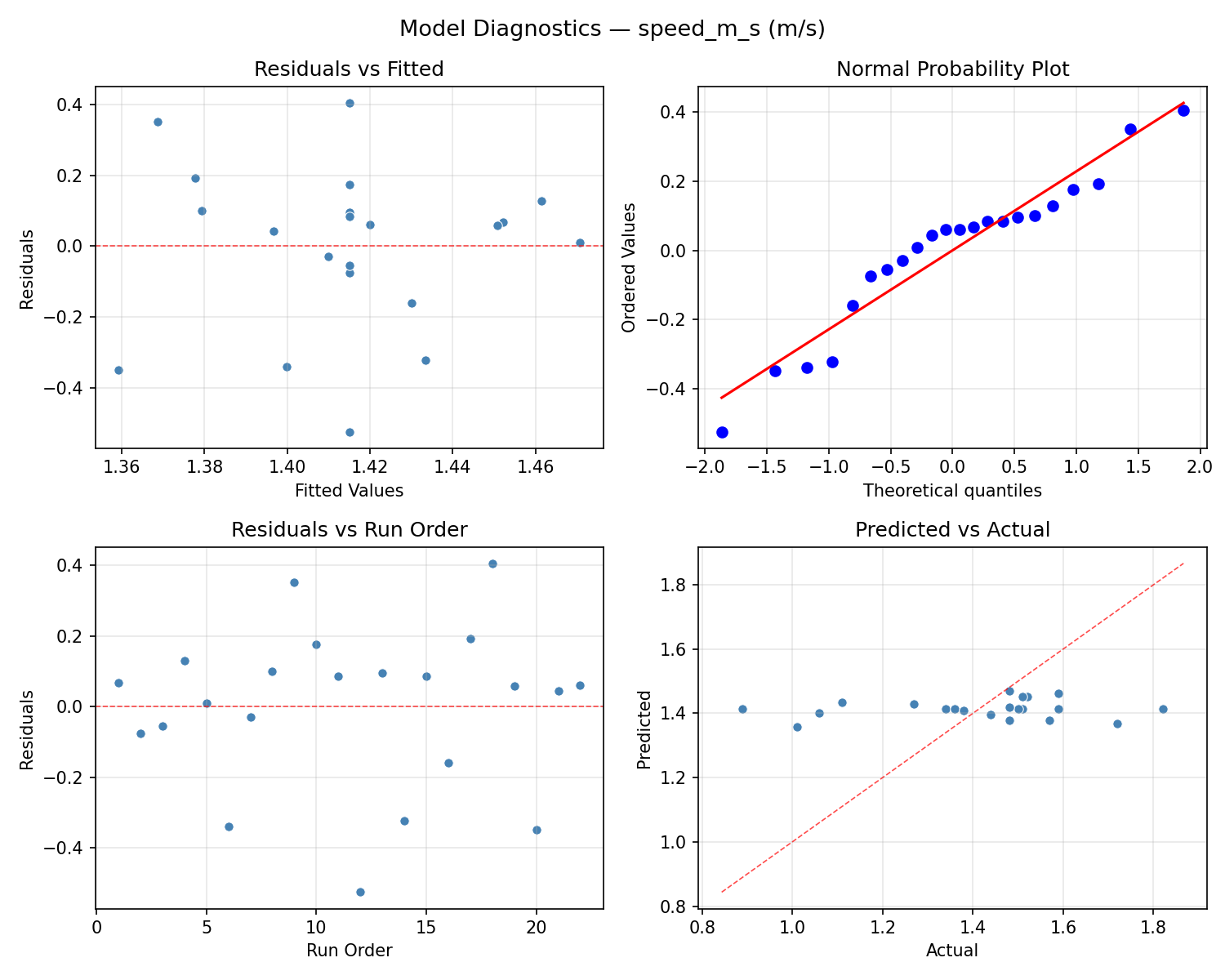 Model diagnostics for speed_m_s