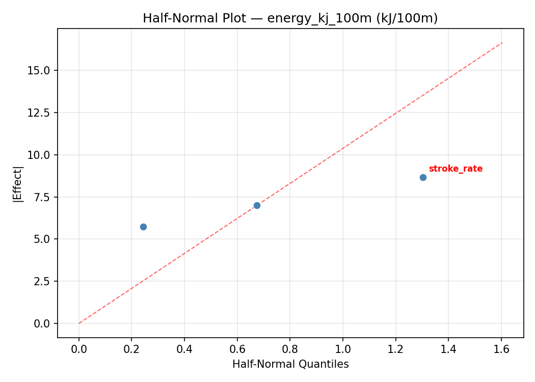 Half-normal plot for energy_kj_100m