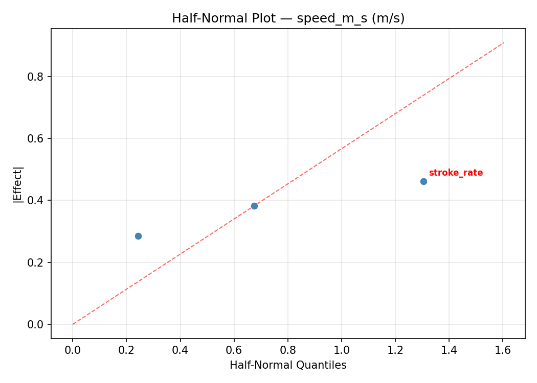 Half-normal plot for speed_m_s