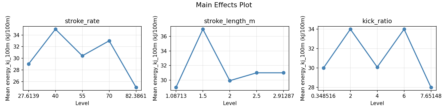 Main effects plot for energy_kj_100m