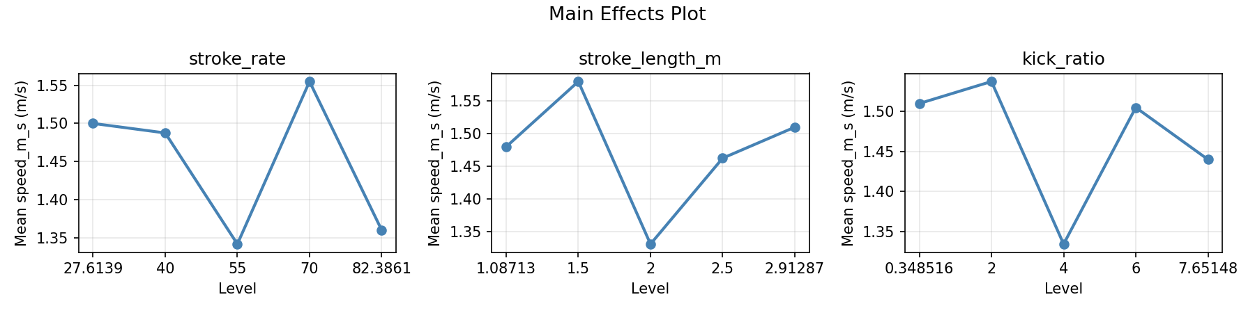 Main effects plot for speed_m_s