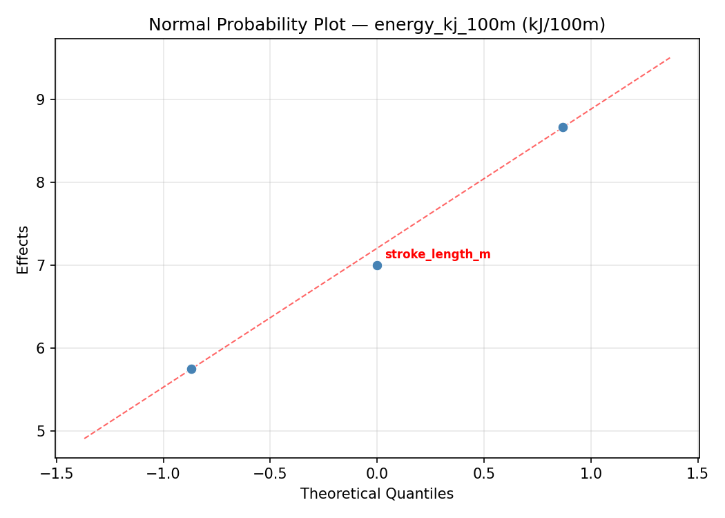 Normal probability plot for energy_kj_100m