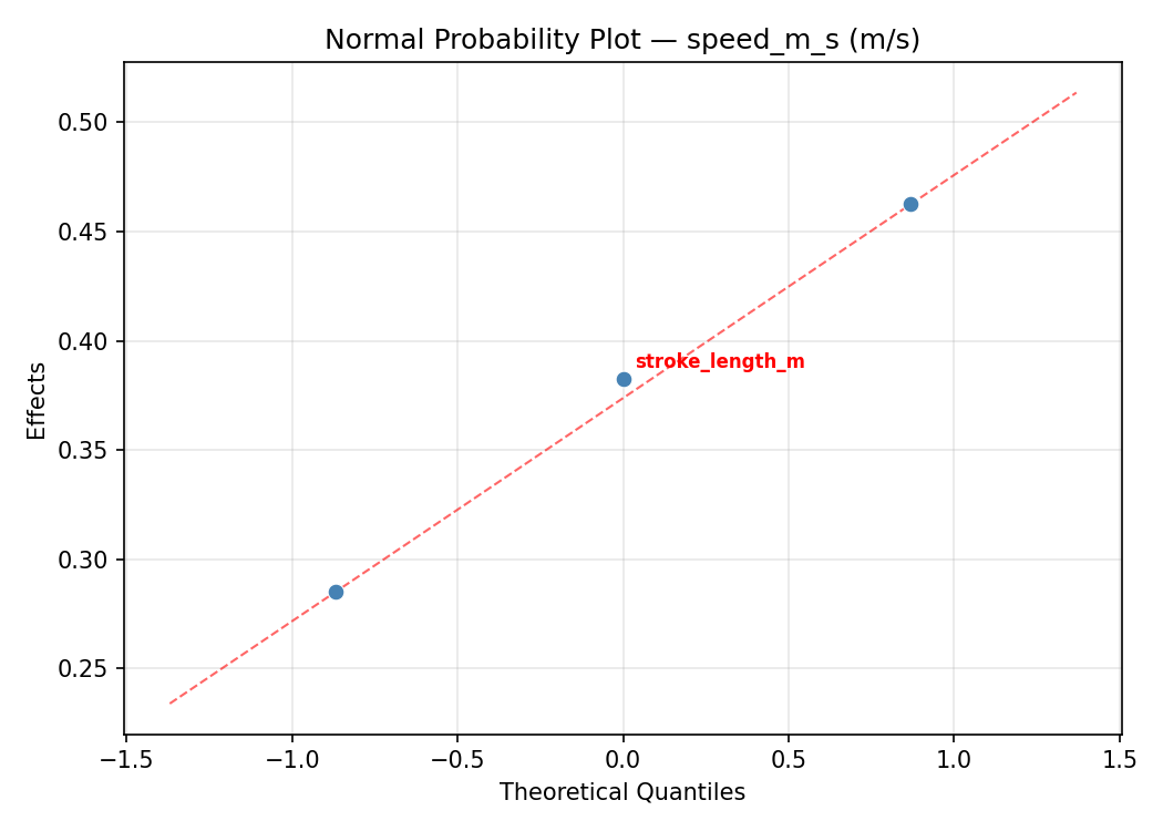 Normal probability plot for speed_m_s
