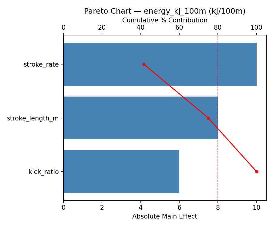 Pareto chart for energy_kj_100m
