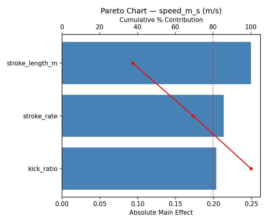 Pareto chart for speed_m_s