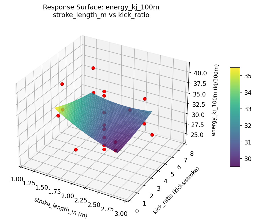 RSM surface: energy kj 100m stroke length m vs kick ratio