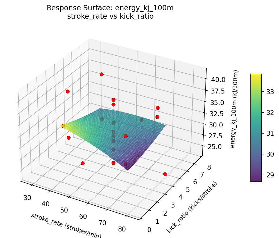 RSM surface: energy kj 100m stroke rate vs kick ratio