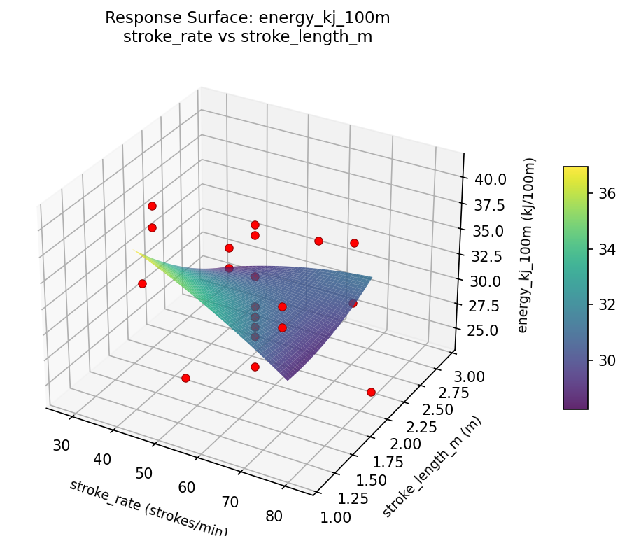 RSM surface: energy kj 100m stroke rate vs stroke length m
