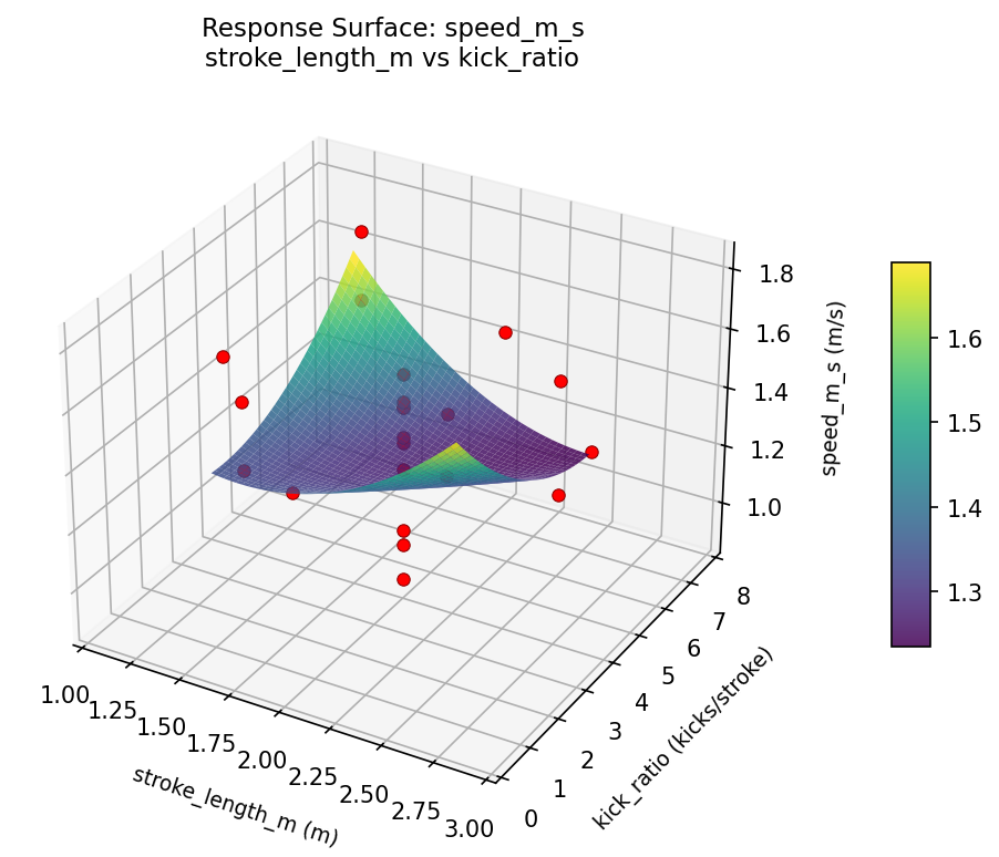 RSM surface: speed m s stroke length m vs kick ratio