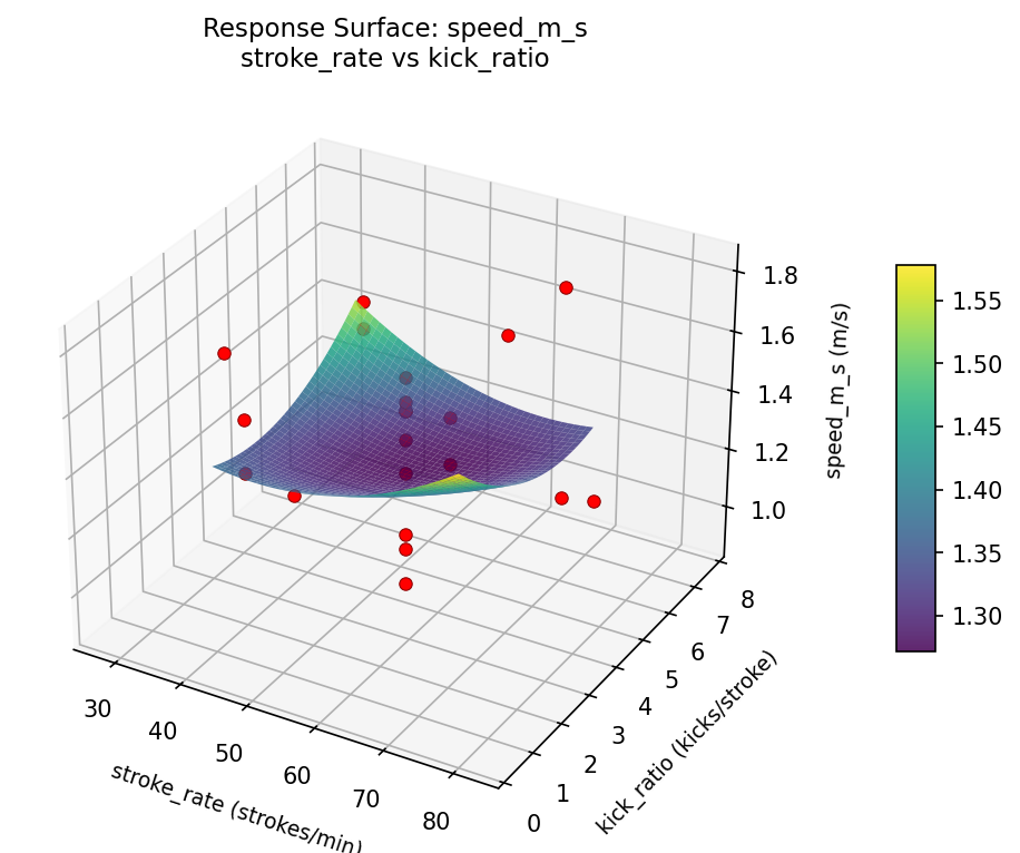 RSM surface: speed m s stroke rate vs kick ratio