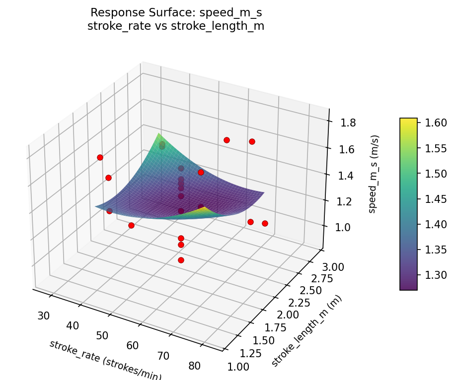 RSM surface: speed m s stroke rate vs stroke length m