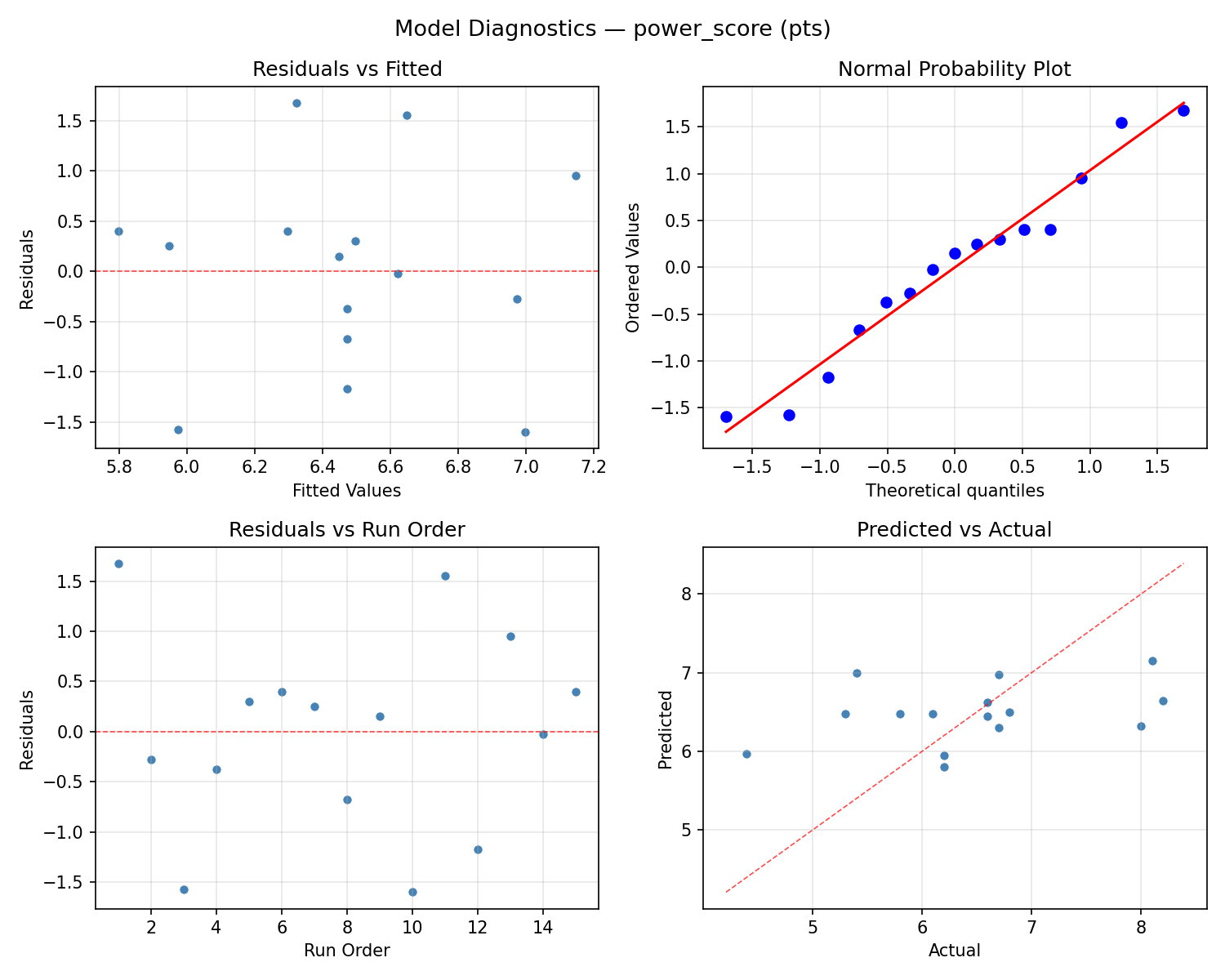 Model diagnostics for power_score