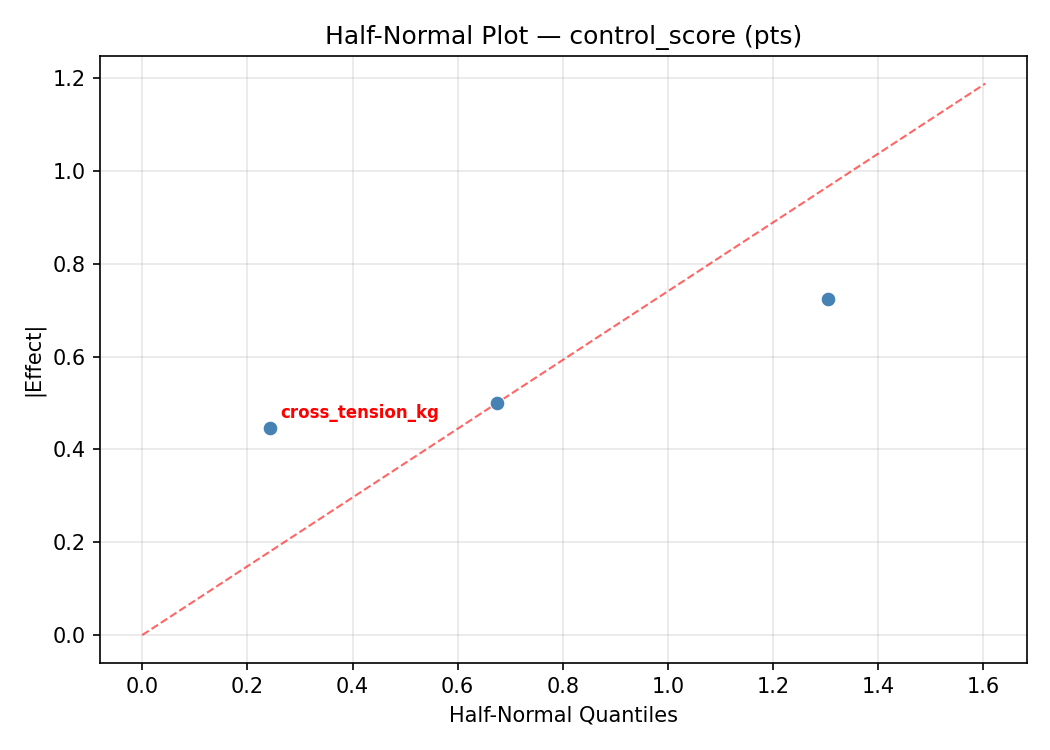 Half-normal plot for control_score