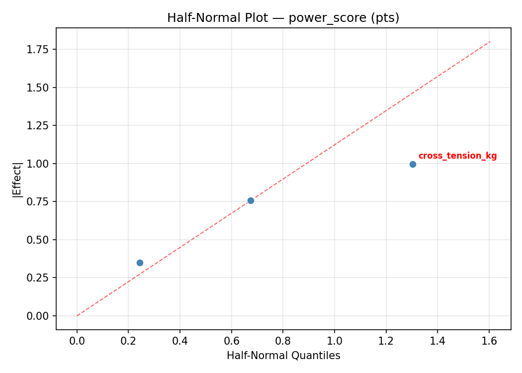 Half-normal plot for power_score