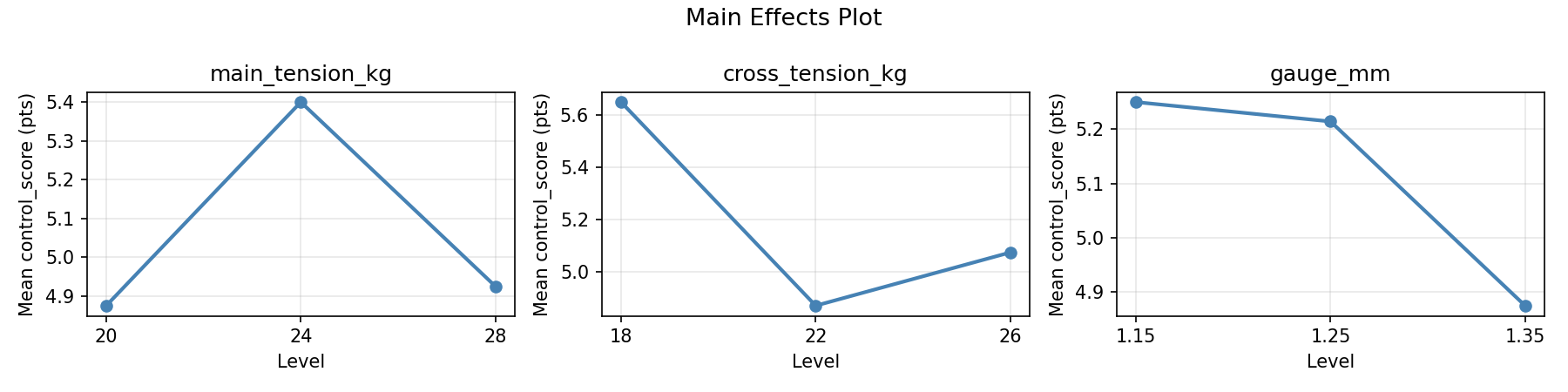 Main effects plot for control_score