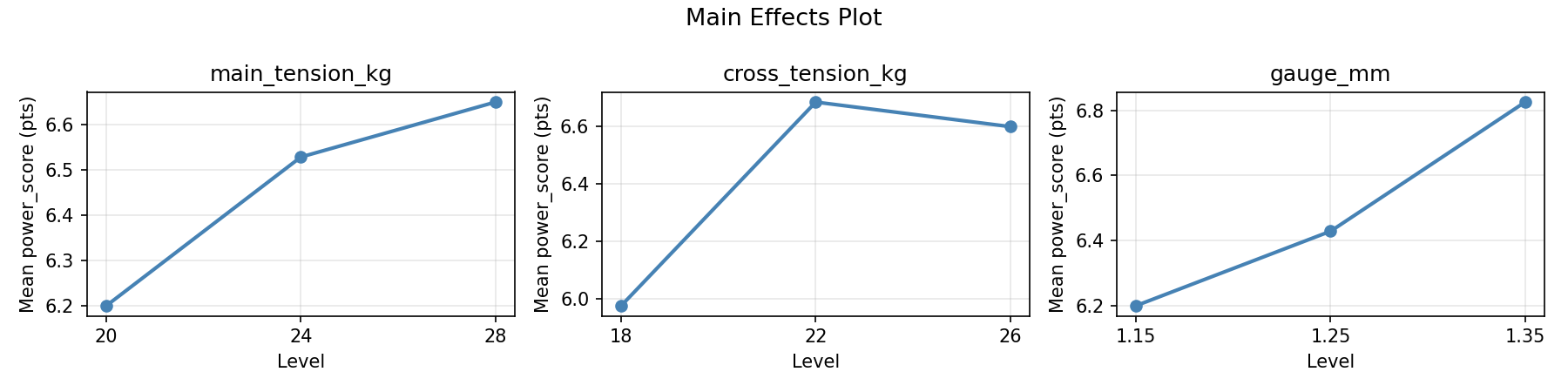 Main effects plot for power_score