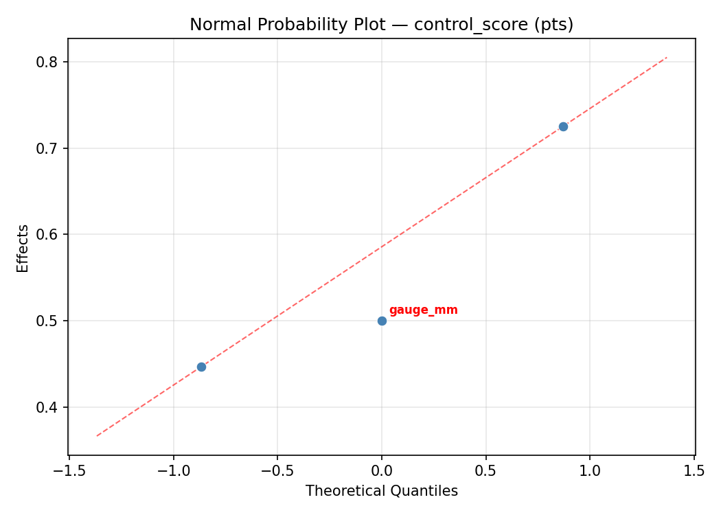 Normal probability plot for control_score