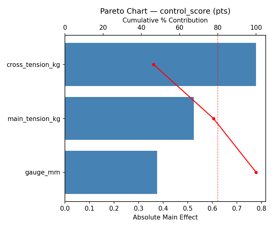 Pareto chart for control_score