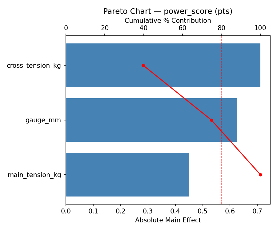 Pareto chart for power_score