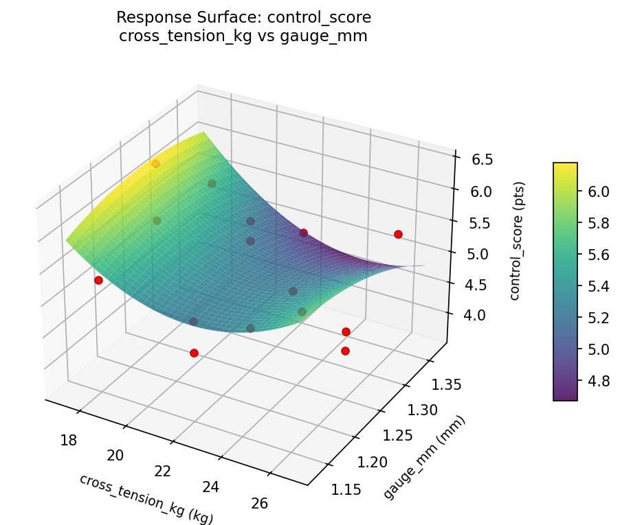 RSM surface: control score cross tension kg vs gauge mm