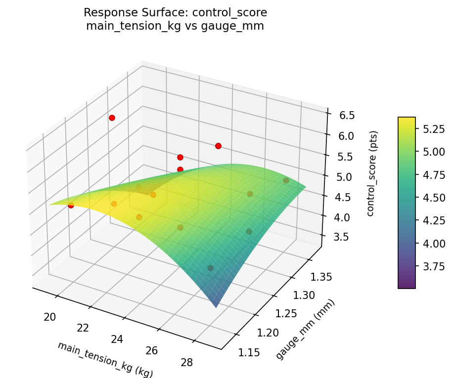 RSM surface: control score main tension kg vs gauge mm