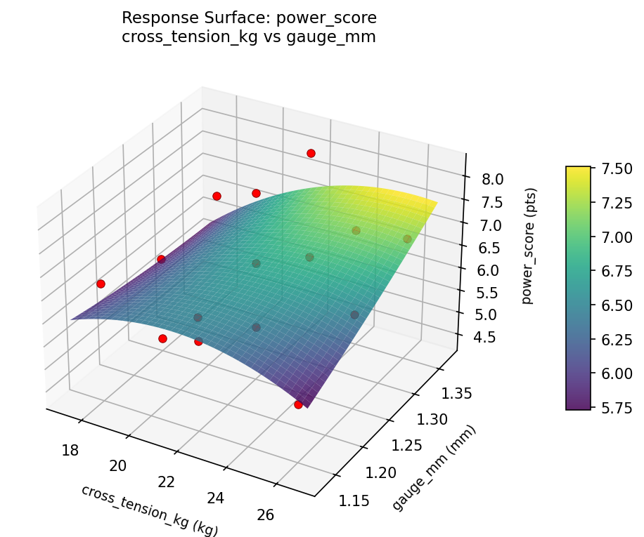 RSM surface: power score cross tension kg vs gauge mm