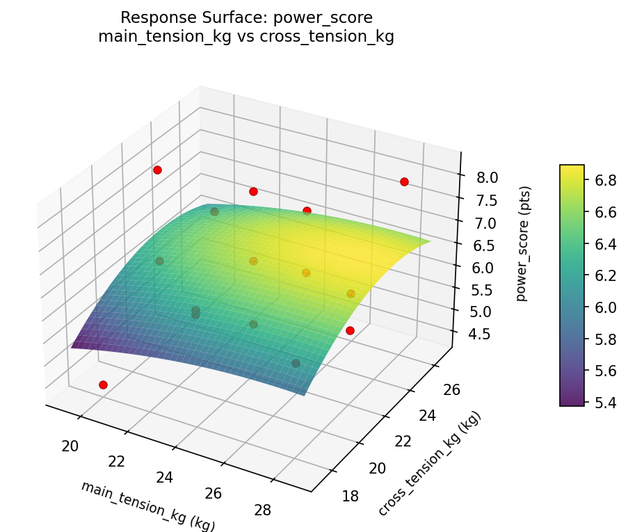 RSM surface: power score main tension kg vs cross tension kg