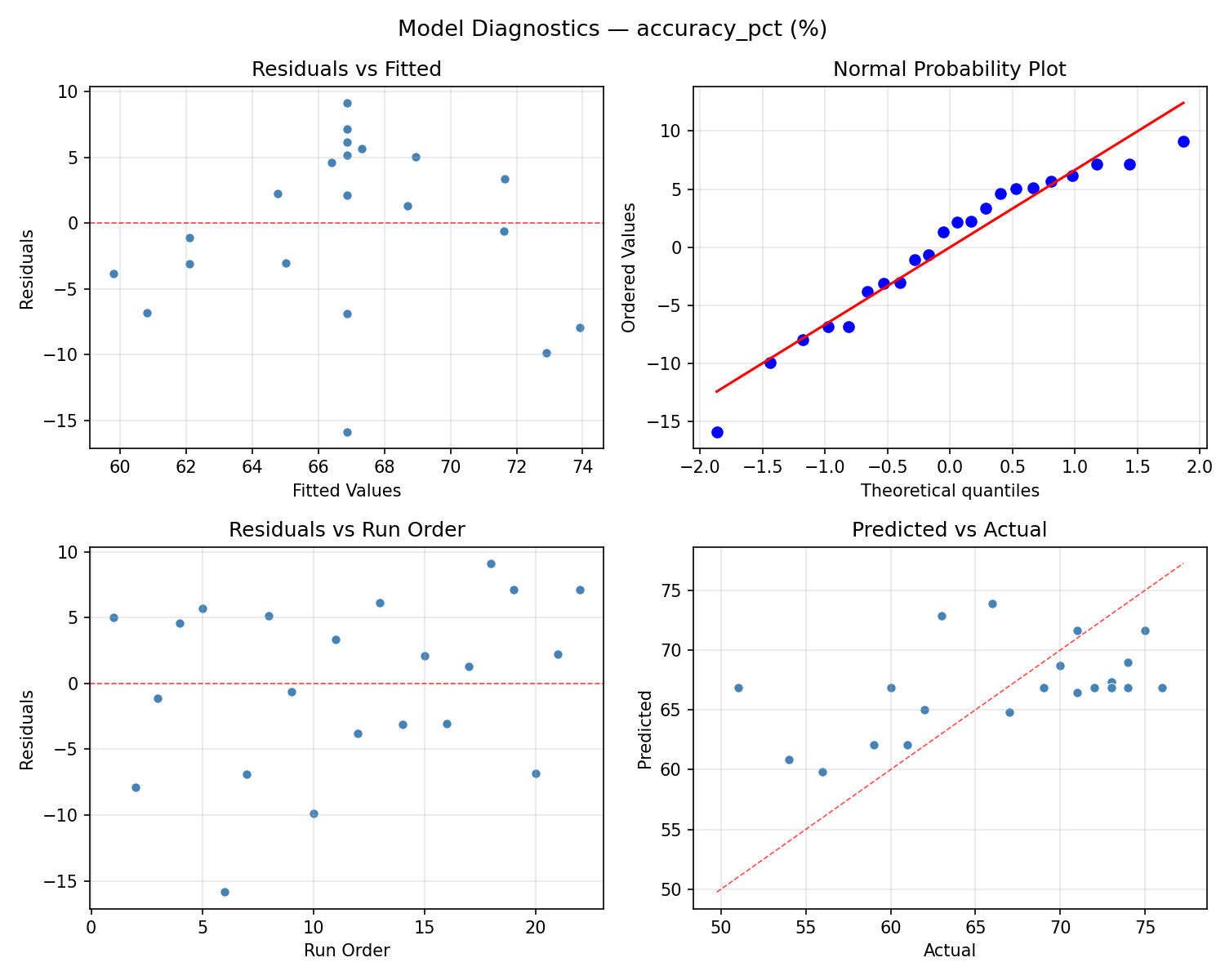 Model diagnostics for accuracy_pct