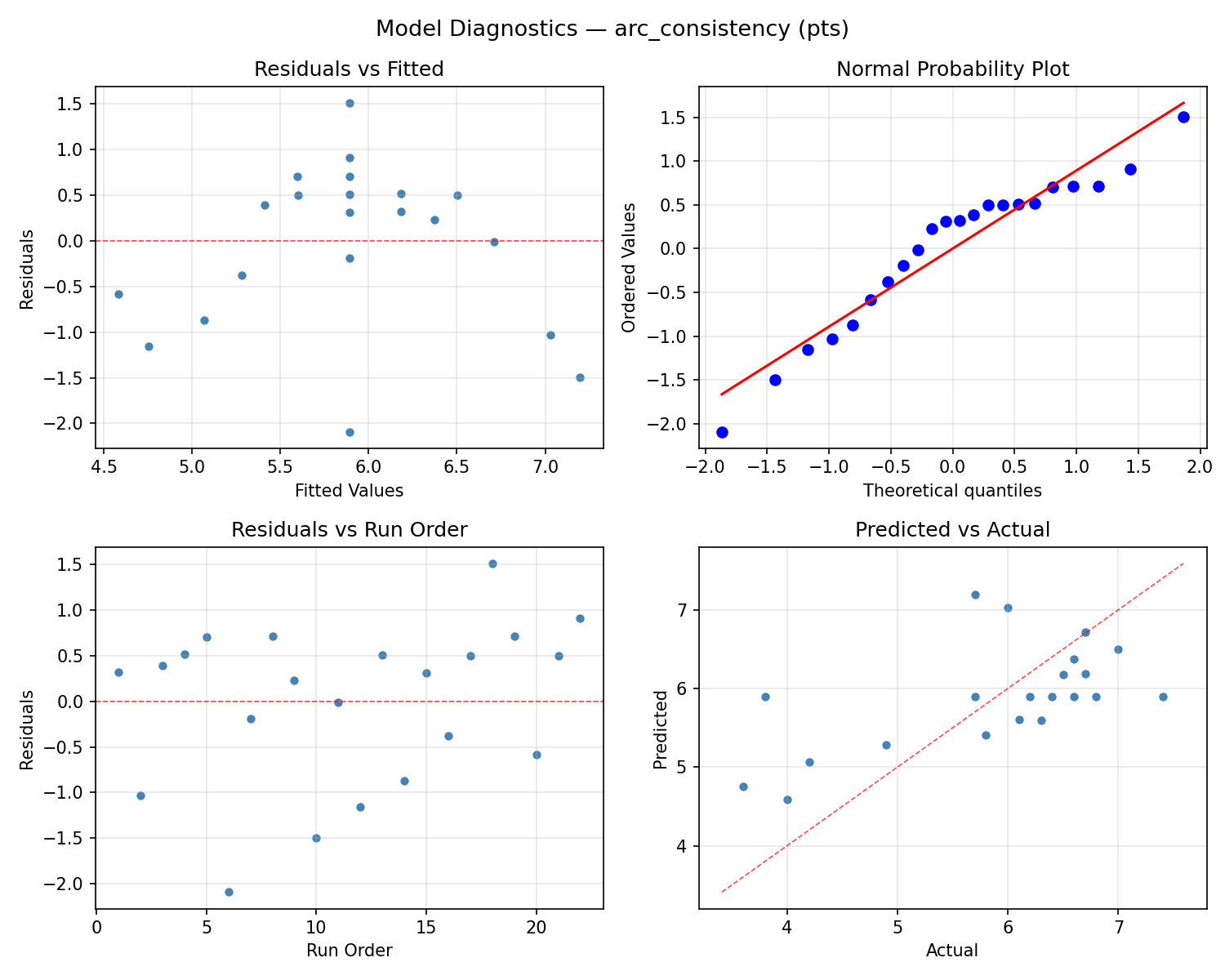 Model diagnostics for arc_consistency