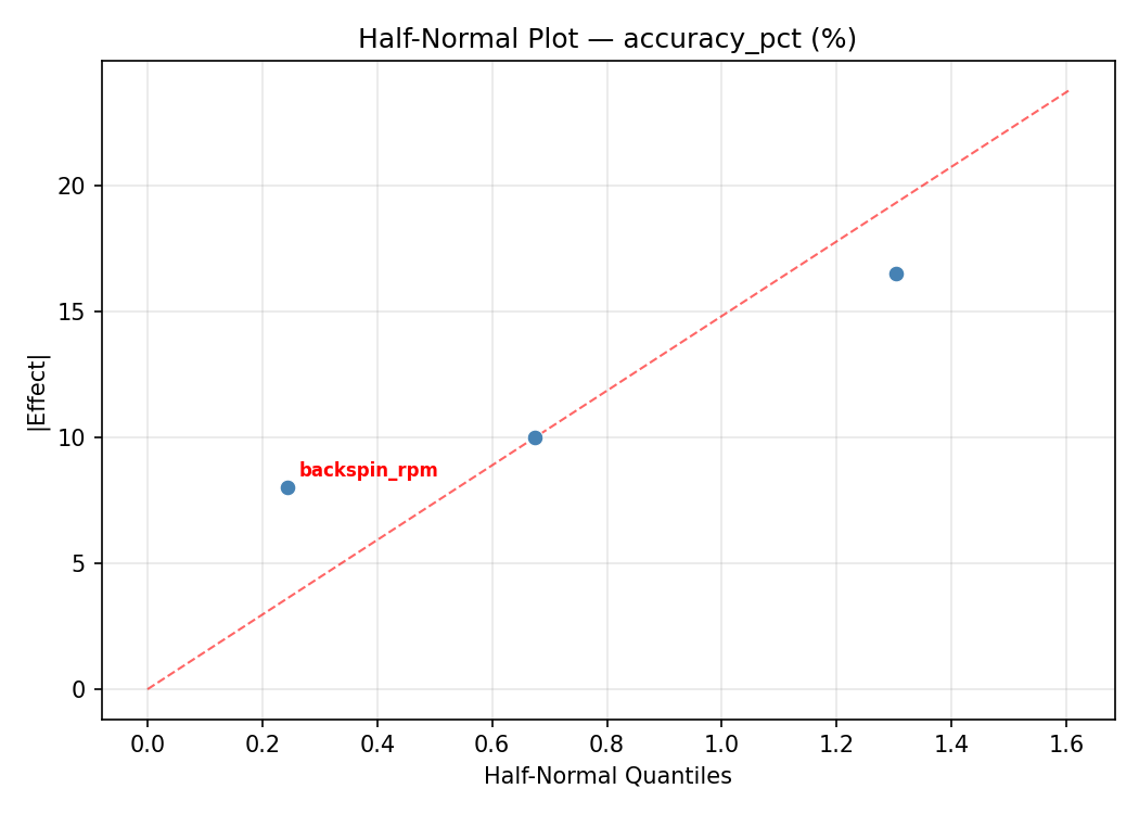 Half-normal plot for accuracy_pct