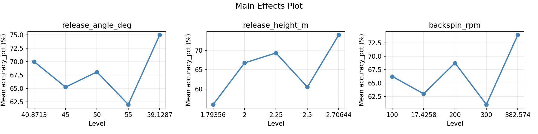 Main effects plot for accuracy_pct