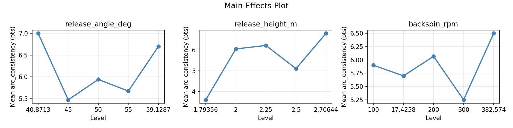 Main effects plot for arc_consistency
