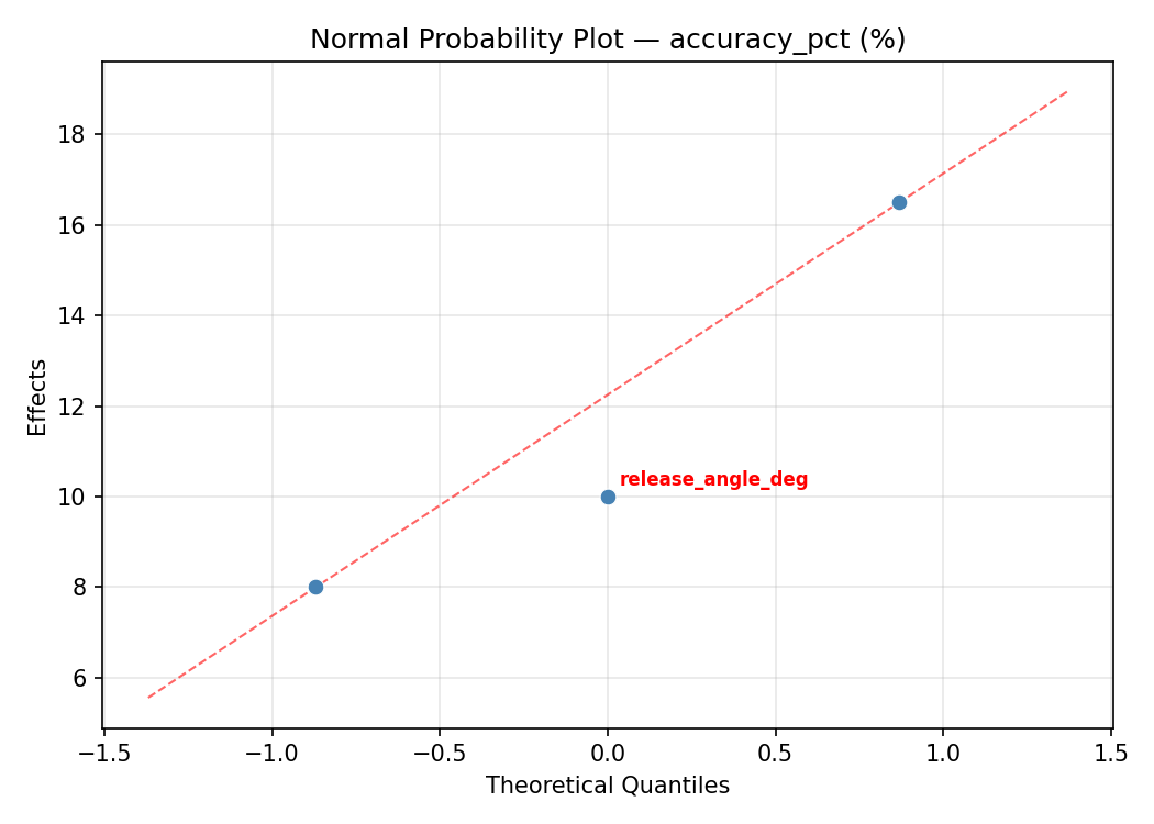 Normal probability plot for accuracy_pct