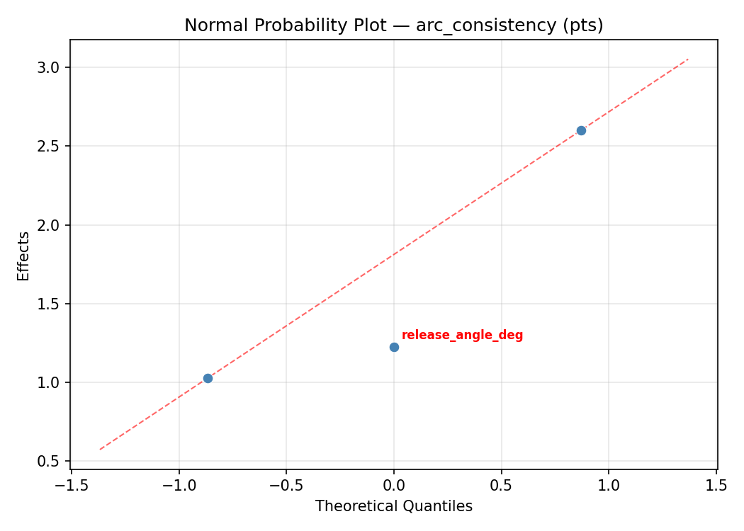 Normal probability plot for arc_consistency