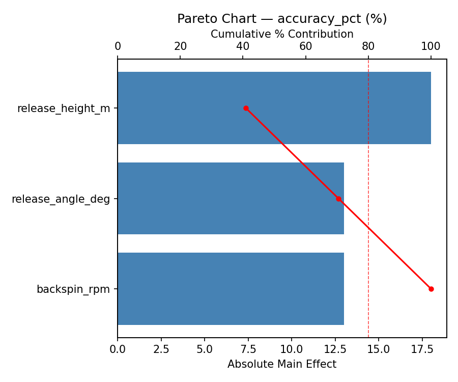 Pareto chart for accuracy_pct