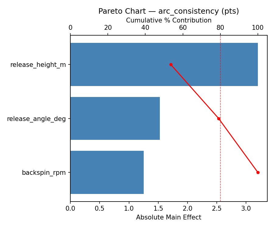 Pareto chart for arc_consistency