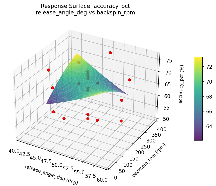 RSM surface: accuracy pct release angle deg vs backspin rpm