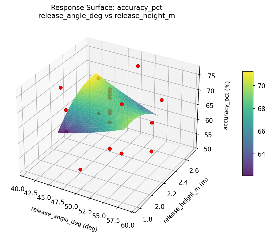 RSM surface: accuracy pct release angle deg vs release height m