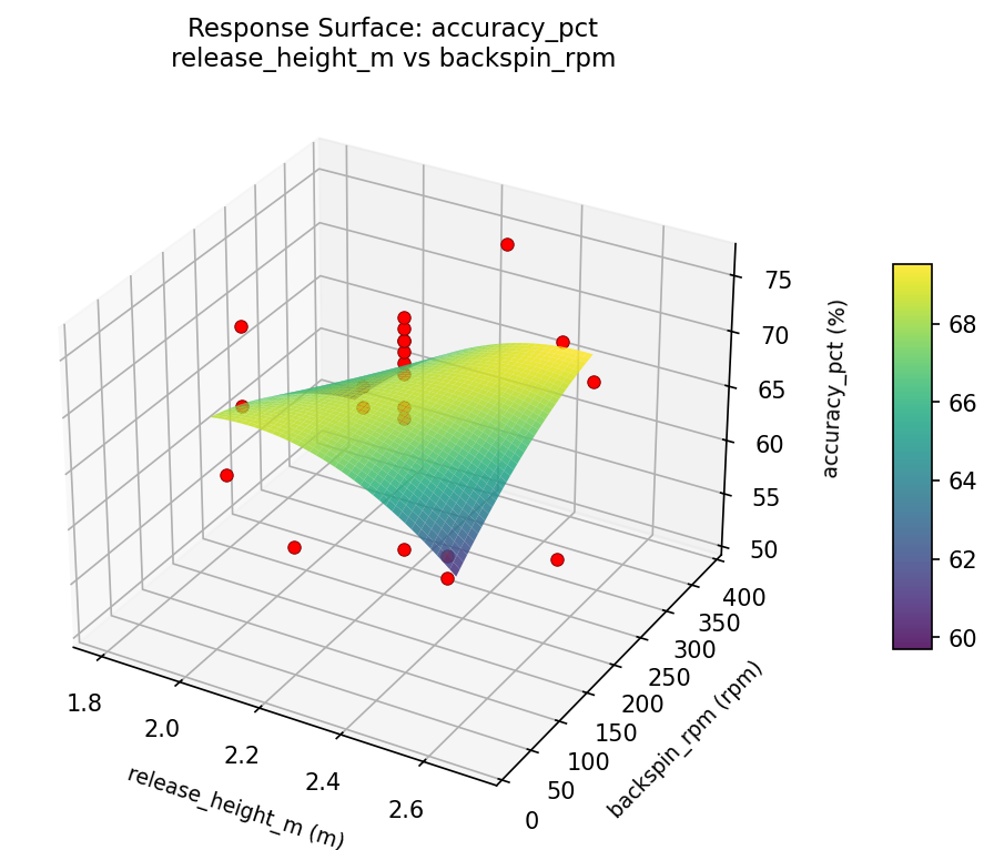 RSM surface: accuracy pct release height m vs backspin rpm