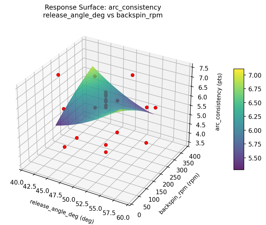 RSM surface: arc consistency release angle deg vs backspin rpm