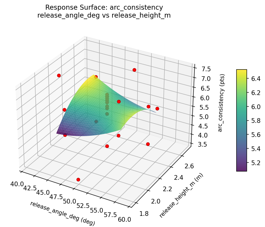 RSM surface: arc consistency release angle deg vs release height m